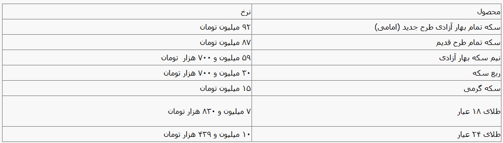 قیمت سکه و طلا در بازار آزاد ۱۷ فروردین ۱۴۰۴